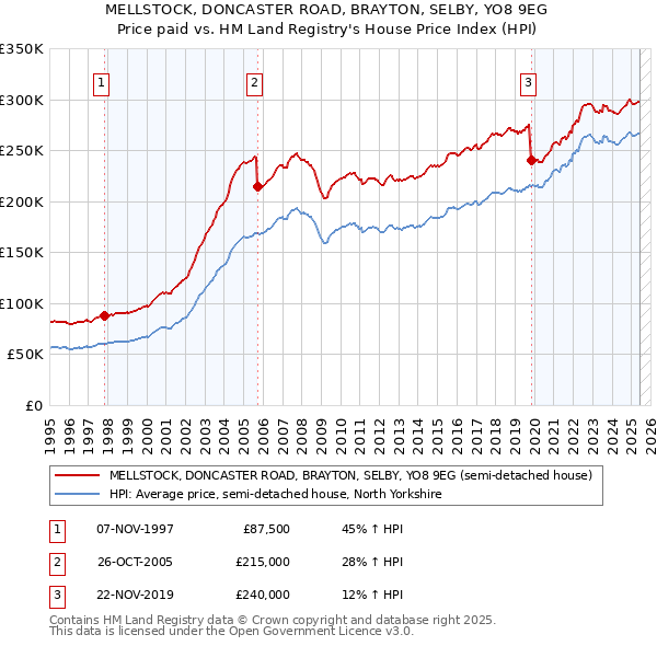 MELLSTOCK, DONCASTER ROAD, BRAYTON, SELBY, YO8 9EG: Price paid vs HM Land Registry's House Price Index