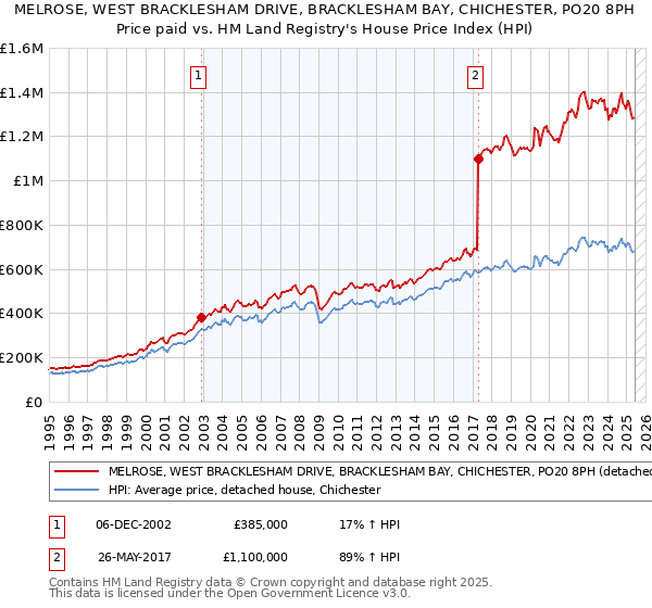 MELROSE, WEST BRACKLESHAM DRIVE, BRACKLESHAM BAY, CHICHESTER, PO20 8PH: Price paid vs HM Land Registry's House Price Index