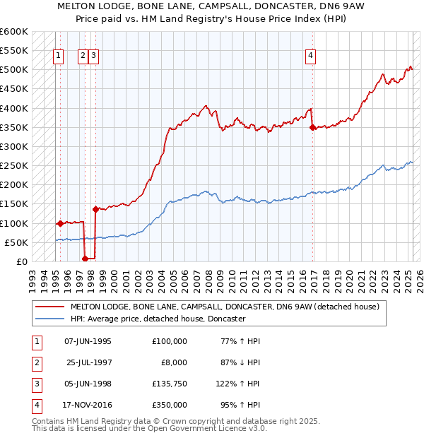 MELTON LODGE, BONE LANE, CAMPSALL, DONCASTER, DN6 9AW: Price paid vs HM Land Registry's House Price Index