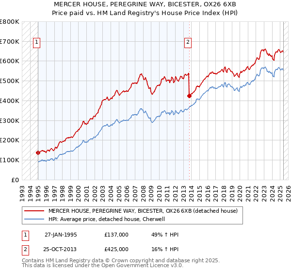 MERCER HOUSE, PEREGRINE WAY, BICESTER, OX26 6XB: Price paid vs HM Land Registry's House Price Index