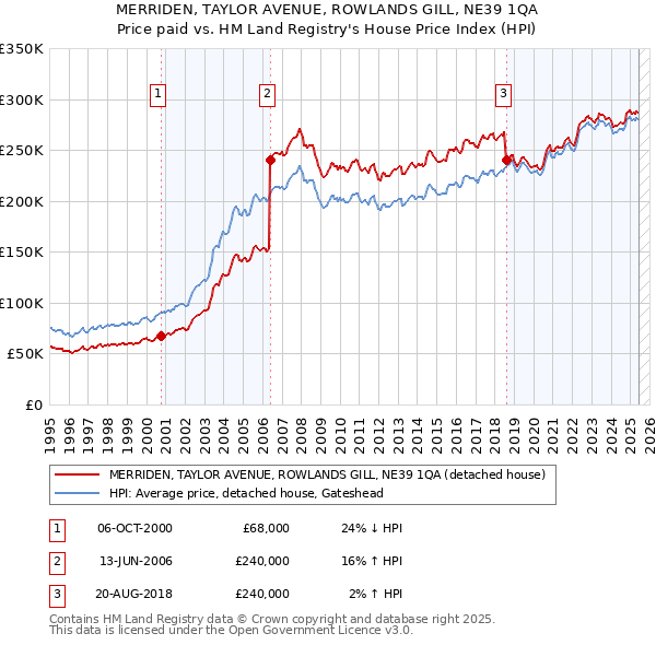 MERRIDEN, TAYLOR AVENUE, ROWLANDS GILL, NE39 1QA: Price paid vs HM Land Registry's House Price Index