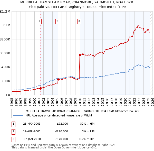 MERRILEA, HAMSTEAD ROAD, CRANMORE, YARMOUTH, PO41 0YB: Price paid vs HM Land Registry's House Price Index