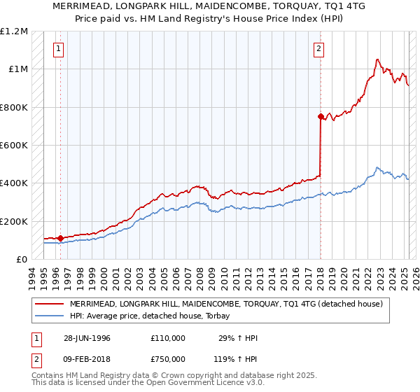 MERRIMEAD, LONGPARK HILL, MAIDENCOMBE, TORQUAY, TQ1 4TG: Price paid vs HM Land Registry's House Price Index