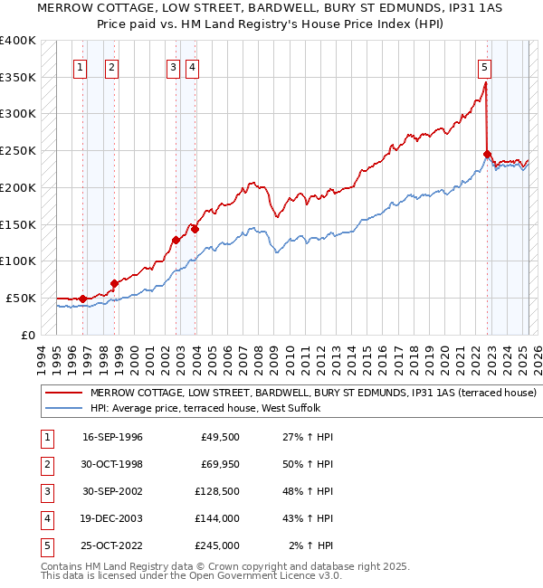 MERROW COTTAGE, LOW STREET, BARDWELL, BURY ST EDMUNDS, IP31 1AS: Price paid vs HM Land Registry's House Price Index