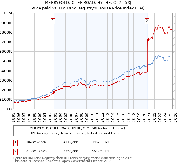 MERRYFOLD, CLIFF ROAD, HYTHE, CT21 5XJ: Price paid vs HM Land Registry's House Price Index
