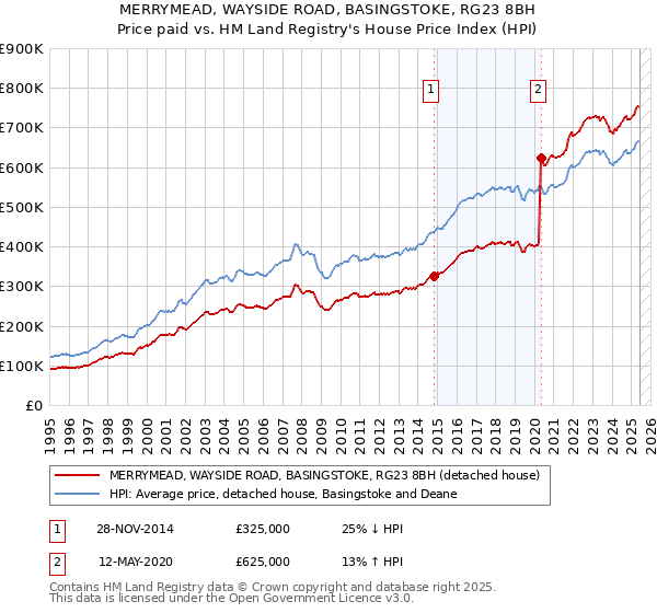 MERRYMEAD, WAYSIDE ROAD, BASINGSTOKE, RG23 8BH: Price paid vs HM Land Registry's House Price Index