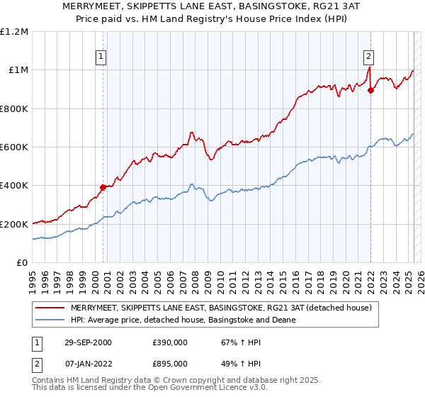 MERRYMEET, SKIPPETTS LANE EAST, BASINGSTOKE, RG21 3AT: Price paid vs HM Land Registry's House Price Index