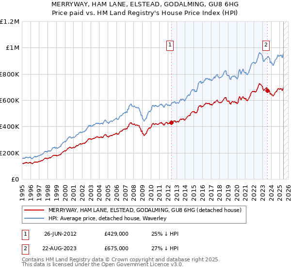MERRYWAY, HAM LANE, ELSTEAD, GODALMING, GU8 6HG: Price paid vs HM Land Registry's House Price Index