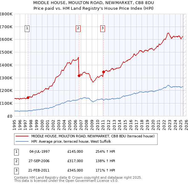 MIDDLE HOUSE, MOULTON ROAD, NEWMARKET, CB8 8DU: Price paid vs HM Land Registry's House Price Index