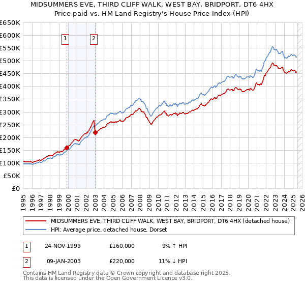MIDSUMMERS EVE, THIRD CLIFF WALK, WEST BAY, BRIDPORT, DT6 4HX: Price paid vs HM Land Registry's House Price Index