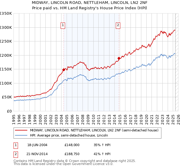 MIDWAY, LINCOLN ROAD, NETTLEHAM, LINCOLN, LN2 2NF: Price paid vs HM Land Registry's House Price Index