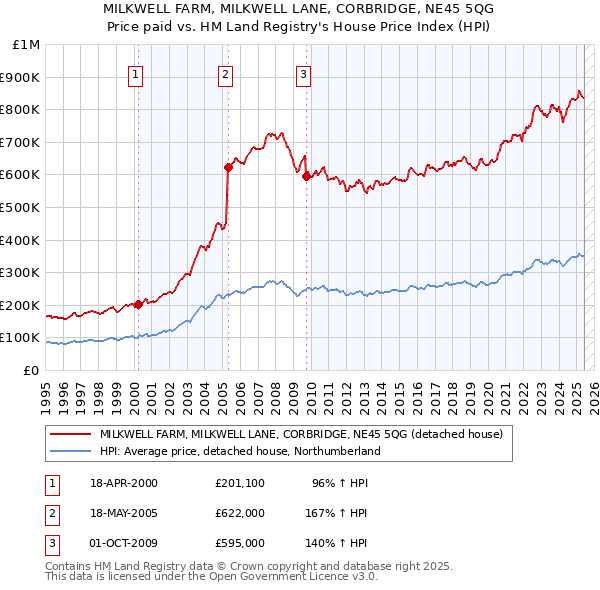 MILKWELL FARM, MILKWELL LANE, CORBRIDGE, NE45 5QG: Price paid vs HM Land Registry's House Price Index