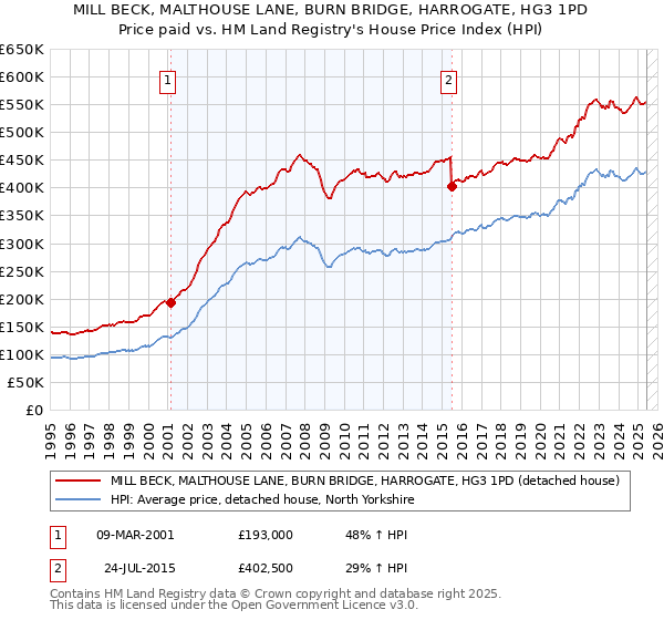 MILL BECK, MALTHOUSE LANE, BURN BRIDGE, HARROGATE, HG3 1PD: Price paid vs HM Land Registry's House Price Index
