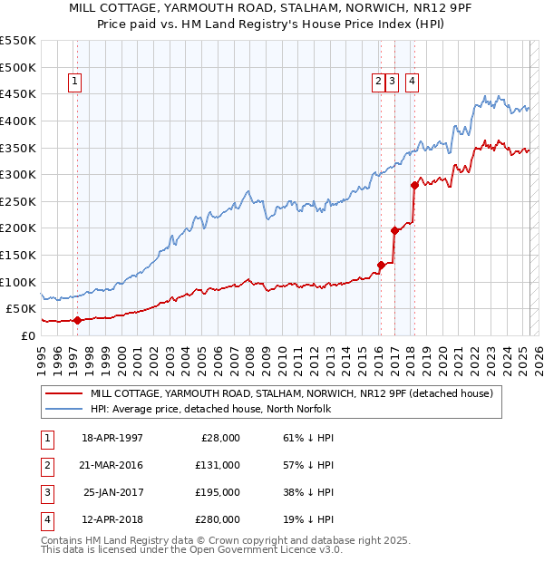 MILL COTTAGE, YARMOUTH ROAD, STALHAM, NORWICH, NR12 9PF: Price paid vs HM Land Registry's House Price Index