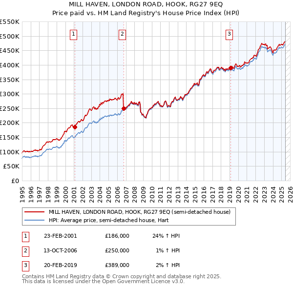 MILL HAVEN, LONDON ROAD, HOOK, RG27 9EQ: Price paid vs HM Land Registry's House Price Index