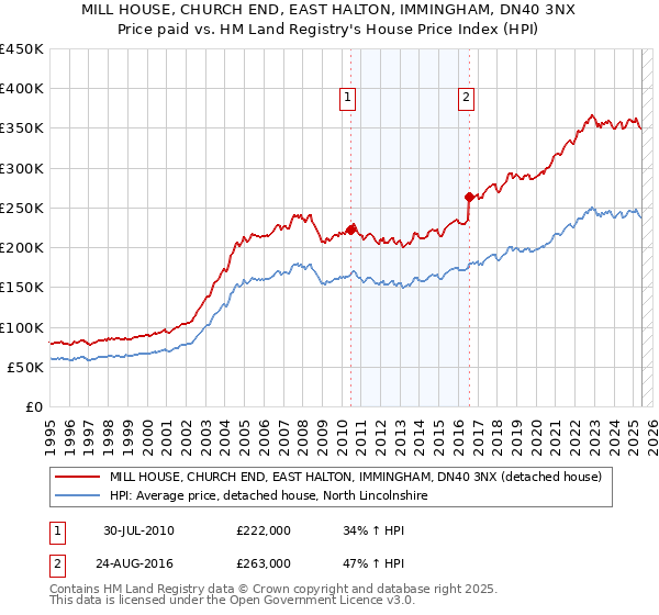 MILL HOUSE, CHURCH END, EAST HALTON, IMMINGHAM, DN40 3NX: Price paid vs HM Land Registry's House Price Index