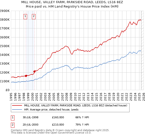 MILL HOUSE, VALLEY FARM, PARKSIDE ROAD, LEEDS, LS16 8EZ: Price paid vs HM Land Registry's House Price Index