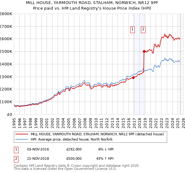 MILL HOUSE, YARMOUTH ROAD, STALHAM, NORWICH, NR12 9PF: Price paid vs HM Land Registry's House Price Index