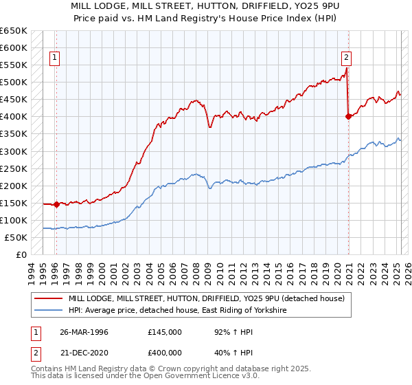 MILL LODGE, MILL STREET, HUTTON, DRIFFIELD, YO25 9PU: Price paid vs HM Land Registry's House Price Index