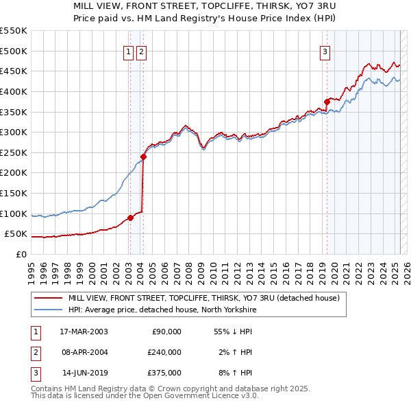 MILL VIEW, FRONT STREET, TOPCLIFFE, THIRSK, YO7 3RU: Price paid vs HM Land Registry's House Price Index