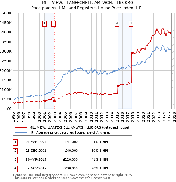 MILL VIEW, LLANFECHELL, AMLWCH, LL68 0RG: Price paid vs HM Land Registry's House Price Index