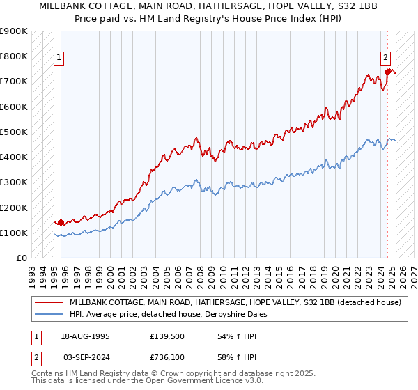 MILLBANK COTTAGE, MAIN ROAD, HATHERSAGE, HOPE VALLEY, S32 1BB: Price paid vs HM Land Registry's House Price Index