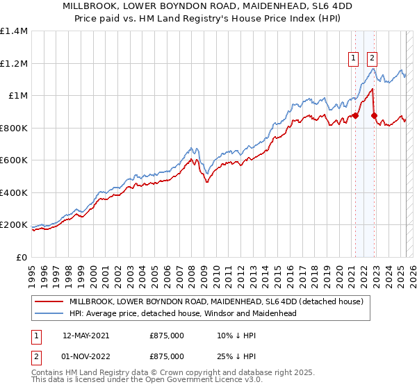MILLBROOK, LOWER BOYNDON ROAD, MAIDENHEAD, SL6 4DD: Price paid vs HM Land Registry's House Price Index
