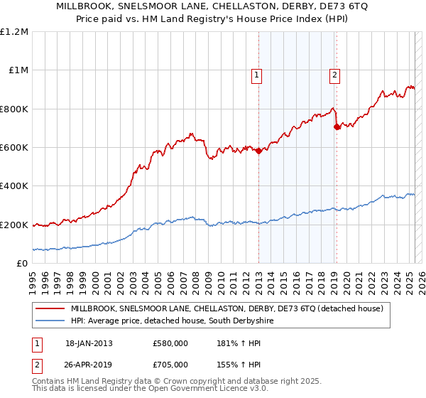 MILLBROOK, SNELSMOOR LANE, CHELLASTON, DERBY, DE73 6TQ: Price paid vs HM Land Registry's House Price Index