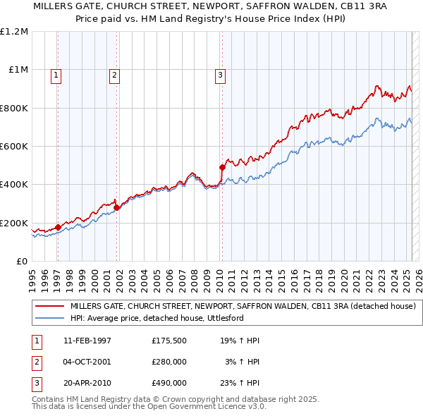 MILLERS GATE, CHURCH STREET, NEWPORT, SAFFRON WALDEN, CB11 3RA: Price paid vs HM Land Registry's House Price Index