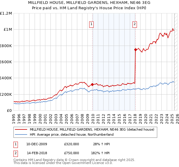 MILLFIELD HOUSE, MILLFIELD GARDENS, HEXHAM, NE46 3EG: Price paid vs HM Land Registry's House Price Index