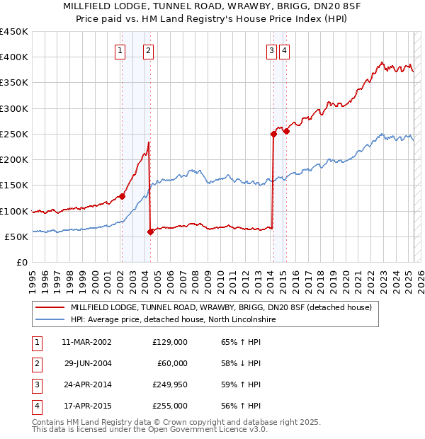 MILLFIELD LODGE, TUNNEL ROAD, WRAWBY, BRIGG, DN20 8SF: Price paid vs HM Land Registry's House Price Index