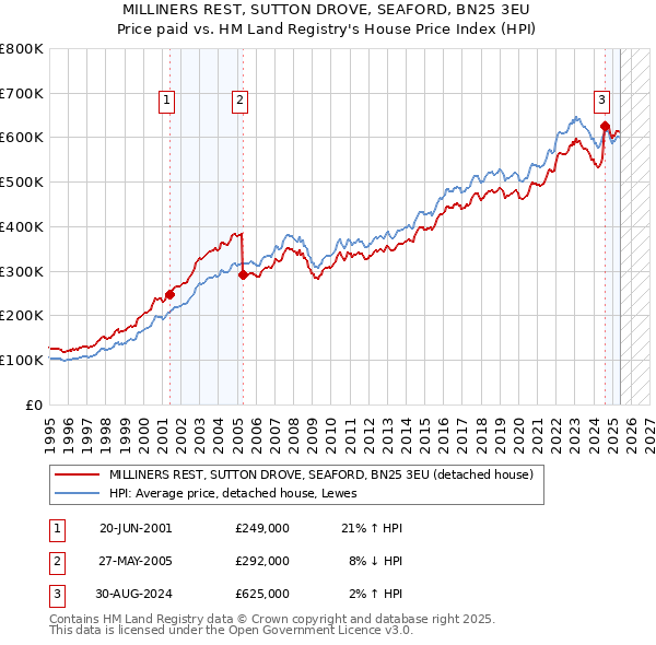MILLINERS REST, SUTTON DROVE, SEAFORD, BN25 3EU: Price paid vs HM Land Registry's House Price Index