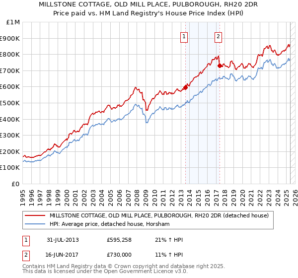 MILLSTONE COTTAGE, OLD MILL PLACE, PULBOROUGH, RH20 2DR: Price paid vs HM Land Registry's House Price Index