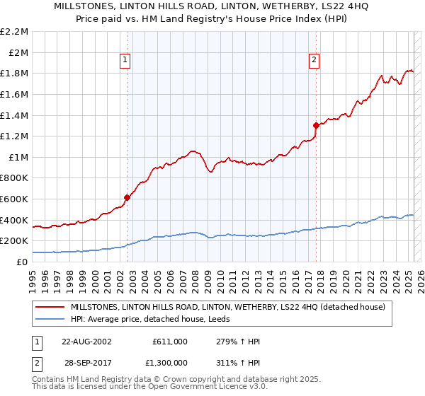 MILLSTONES, LINTON HILLS ROAD, LINTON, WETHERBY, LS22 4HQ: Price paid vs HM Land Registry's House Price Index