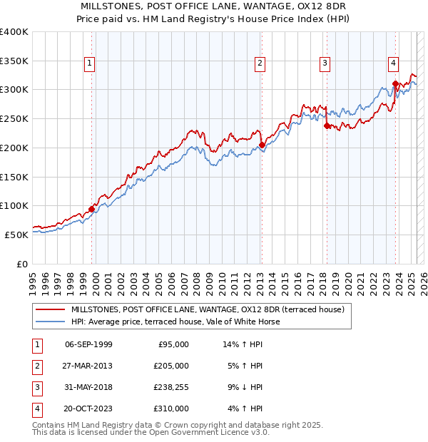 MILLSTONES, POST OFFICE LANE, WANTAGE, OX12 8DR: Price paid vs HM Land Registry's House Price Index