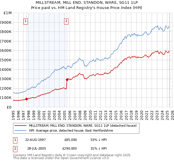 MILLSTREAM, MILL END, STANDON, WARE, SG11 1LP: Price paid vs HM Land Registry's House Price Index