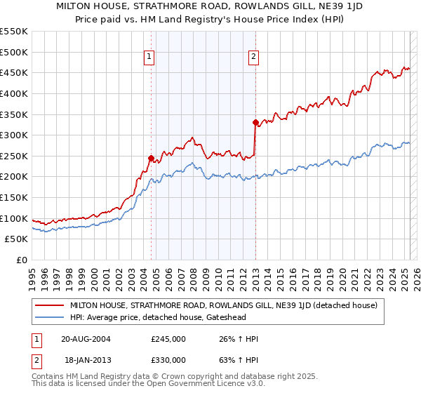 MILTON HOUSE, STRATHMORE ROAD, ROWLANDS GILL, NE39 1JD: Price paid vs HM Land Registry's House Price Index
