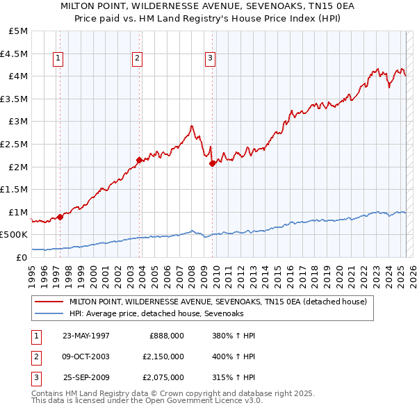 MILTON POINT, WILDERNESSE AVENUE, SEVENOAKS, TN15 0EA: Price paid vs HM Land Registry's House Price Index
