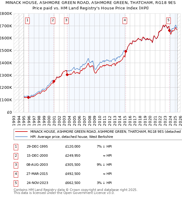 MINACK HOUSE, ASHMORE GREEN ROAD, ASHMORE GREEN, THATCHAM, RG18 9ES: Price paid vs HM Land Registry's House Price Index