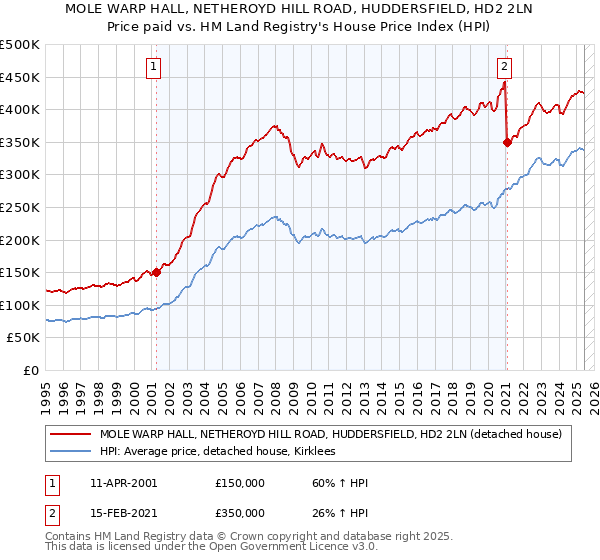 MOLE WARP HALL, NETHEROYD HILL ROAD, HUDDERSFIELD, HD2 2LN: Price paid vs HM Land Registry's House Price Index