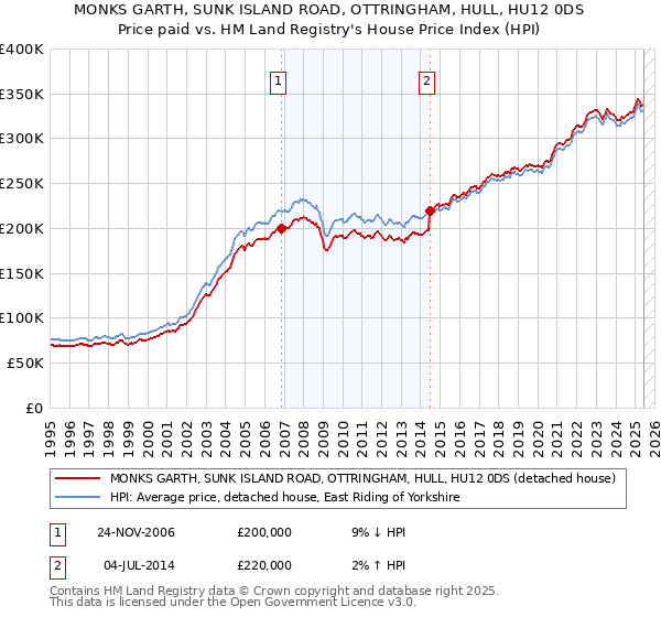 MONKS GARTH, SUNK ISLAND ROAD, OTTRINGHAM, HULL, HU12 0DS: Price paid vs HM Land Registry's House Price Index