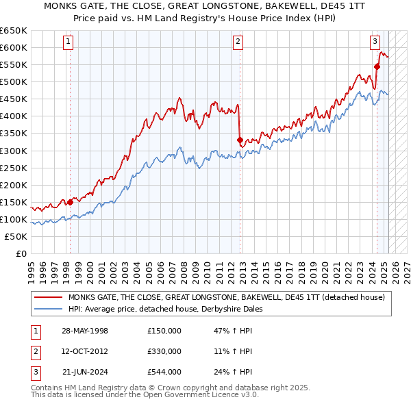 MONKS GATE, THE CLOSE, GREAT LONGSTONE, BAKEWELL, DE45 1TT: Price paid vs HM Land Registry's House Price Index