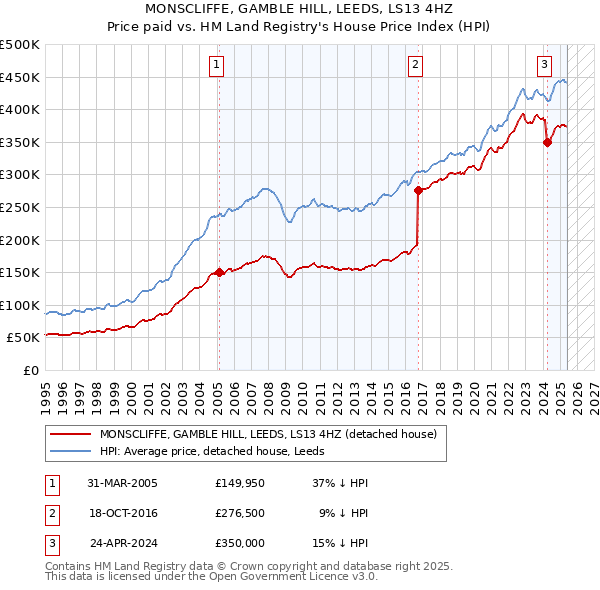 MONSCLIFFE, GAMBLE HILL, LEEDS, LS13 4HZ: Price paid vs HM Land Registry's House Price Index