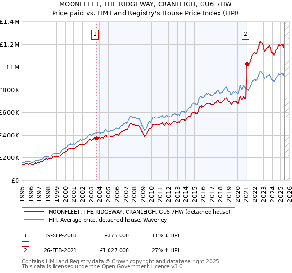 MOONFLEET, THE RIDGEWAY, CRANLEIGH, GU6 7HW: Price paid vs HM Land Registry's House Price Index