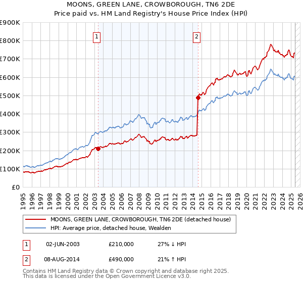 MOONS, GREEN LANE, CROWBOROUGH, TN6 2DE: Price paid vs HM Land Registry's House Price Index