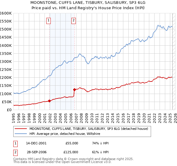 MOONSTONE, CUFFS LANE, TISBURY, SALISBURY, SP3 6LG: Price paid vs HM Land Registry's House Price Index