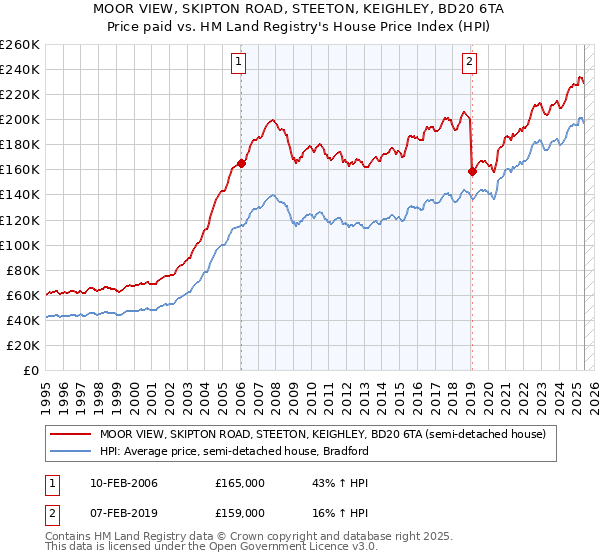 MOOR VIEW, SKIPTON ROAD, STEETON, KEIGHLEY, BD20 6TA: Price paid vs HM Land Registry's House Price Index