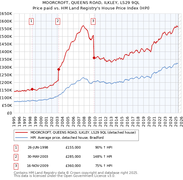 MOORCROFT, QUEENS ROAD, ILKLEY, LS29 9QL: Price paid vs HM Land Registry's House Price Index