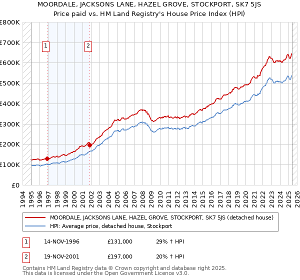 MOORDALE, JACKSONS LANE, HAZEL GROVE, STOCKPORT, SK7 5JS: Price paid vs HM Land Registry's House Price Index