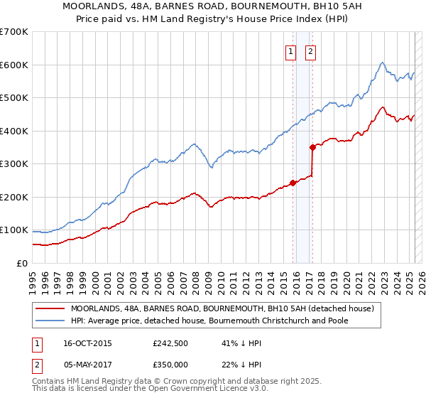 MOORLANDS, 48A, BARNES ROAD, BOURNEMOUTH, BH10 5AH: Price paid vs HM Land Registry's House Price Index